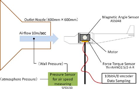 Schematic Illustration Of The System For The Wind Tunnel Experiment