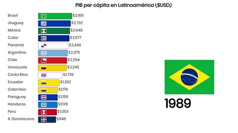 Pib Per Cápita En Latinoamérica 1965 2017 Youtube