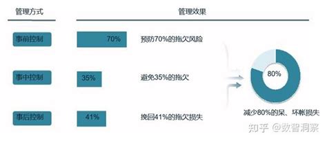 企业应收账款怎么管理 知乎