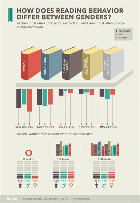 The State Of Books And Reading In A Digital World Barna Group Book