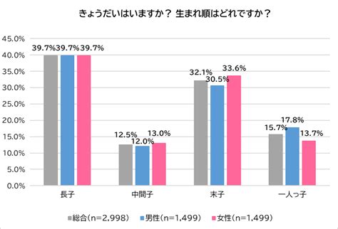 兄弟姉妹のほうが自分より親に愛されてる…？ 親子にも相性がある。「きょうだい間格差」調査結果 ポイント交換のpex