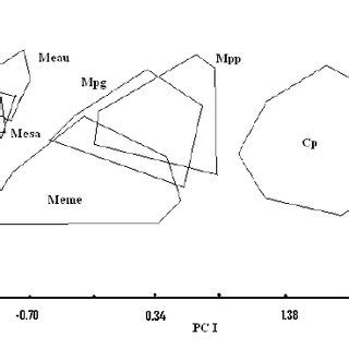 Plot Of The First Two Principal Component Of Logarithm Transformed And