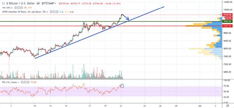 Btc Eth Xrp Price Analysis — Bitcoin Is Close To Striking 10 000