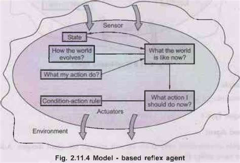 Different Types of Agents - Intelligent Agents and Problem Solving ...
