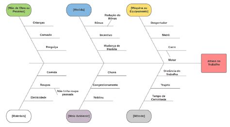 Diagrama De Ishikawa Laboratório Design Thinking Gestão E Engenharia Industrial