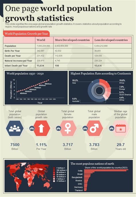 One Page World Population Growth Statistics Presentation Report