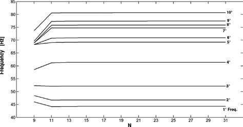 Pdf Free Vibrations Of Laminated Composite Doubly Curved Shells And