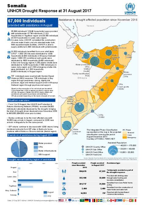 Document Unhcr Somalia Drought Response August 2017