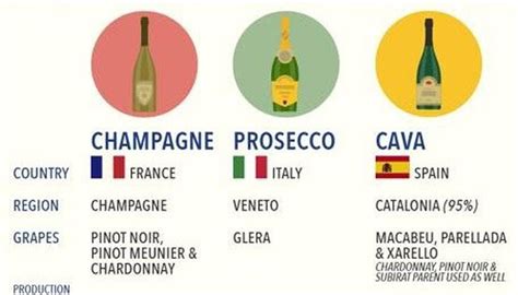 Cava Champagne Prosecco Y Sus Reconocibles Diferencias