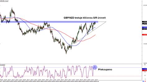 Forex GBP NZD testuje klíčovou S R úroveň FXstreet cz