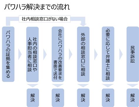 パワハラの相談先と相談の流れを解説法ナビ労働問題