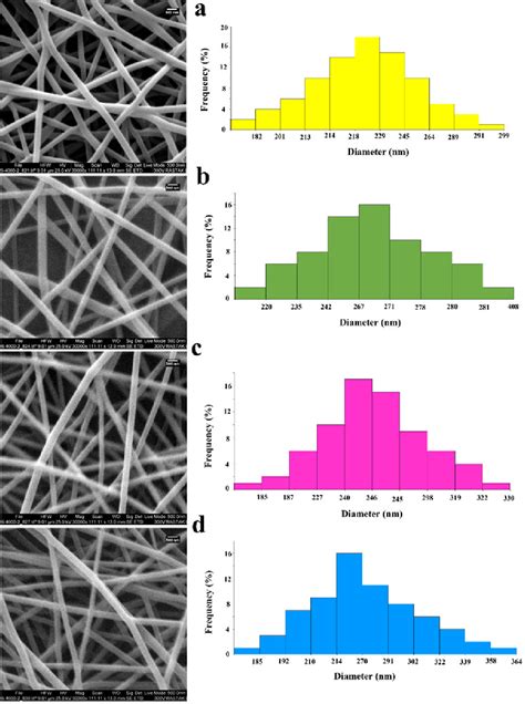 Figure From Design Fabrication And Characterization Of Electrospun