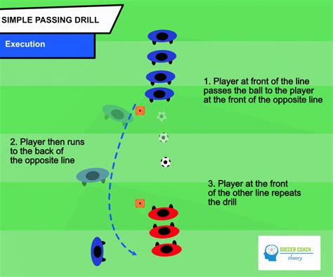 Simple Soccer Passing Drill 2 Lines Soccer Coach Theory