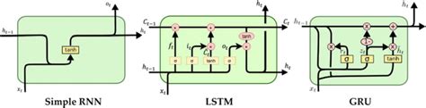 The Indepenent Cells Of Rnn Lstm And Gru Download Scientific Diagram