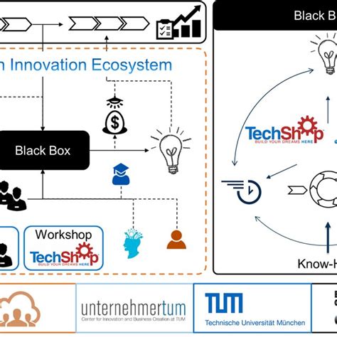 Vision Of The Open Innovation Ecosystem Tum Focusing On Open Access