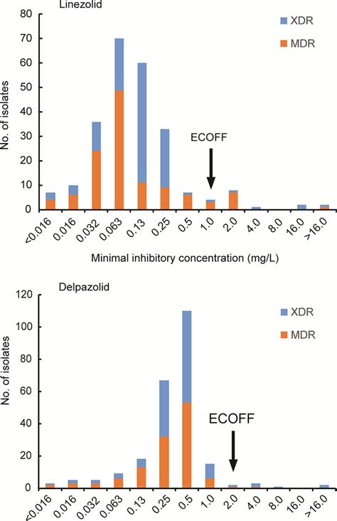 MIC Distributions For MDR And XDR TB Strains The Arrows Indicate The