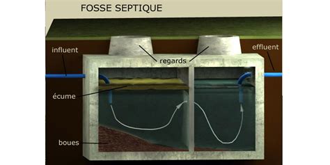 Qu Est Ce Qu Une Installation Septique Cohabitation