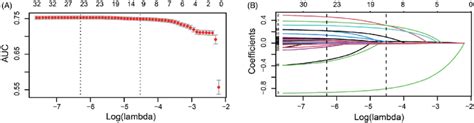 Predictor Selection By The Least Absolute Shrinkage And Selection