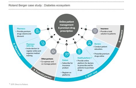 Changing Times Of Healthcare Investment In Asean Roland Berger