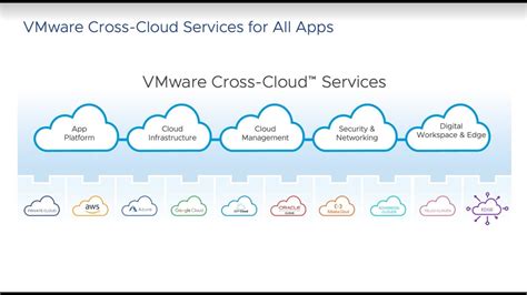 Vmware Cross Cloud Services For All Applications Youtube