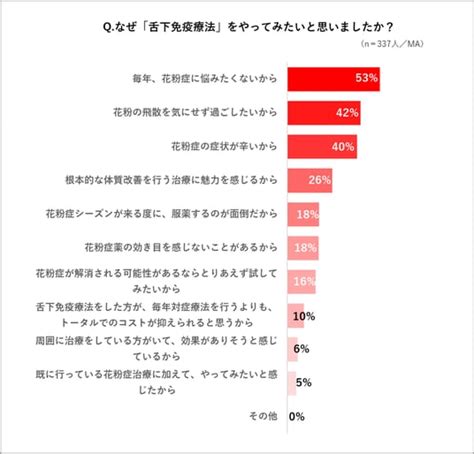 花粉の飛散シーズン終了の 今が始めどき ！？ 花粉症を根本から改善する「舌下免疫療法」について徹底調査！ 花粉症の2人に1人が「やってみたい」と回答！