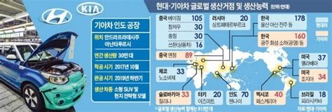 기아차 인도 공장 조기 시동현대차와 100만대 생산체제 구축 한국경제