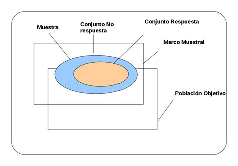 Relaci N Entre Marco Muestral Poblaci N Objetivo Conjunto De