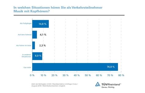 T V Rheinland Im Stra Enverkehr Besser Ohne Kopfh Rer