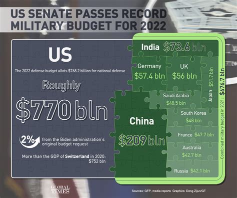 Us Senate Passes Record Military Budget For 2022 Global Times