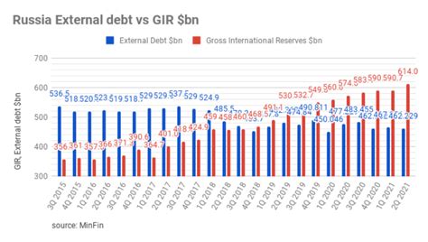 Bne Intellinews Russias Net Debt Turns Into Deficit In Q But