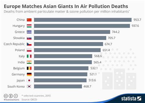 Chart: Europe Matches Asian Giants In Air Pollution Deaths | Statista