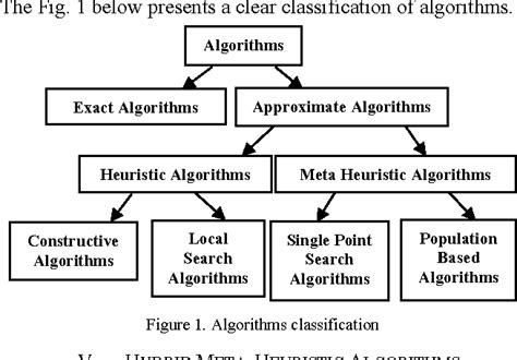 Figure 1 From A Comprehensive Study On Hybrid Meta Heuristic Approaches