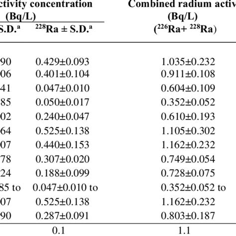 The Activity Concentrations Of 226 Ra And 228 Ra Combined Radium