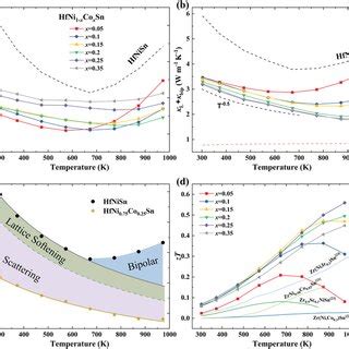 Electrical Transport Properties Of Hfni Xcoxsn Samples A