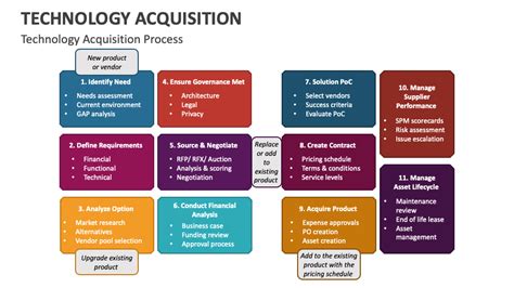 Performance Review Process Powerpoint Presentation Slides Ppt Template