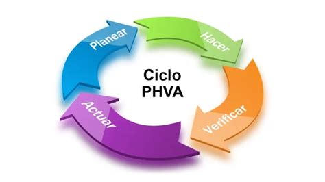 Gu A Completa Sobre El M Todo Phva Qu Es Y C Mo Implementarlo