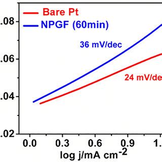 Cyclic Voltammetric Responses Of Bare Au And NPGF Electrode In 0 5 Mol