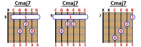 How To Play Cmaj7 Chord On Guitar Ukulele And Piano