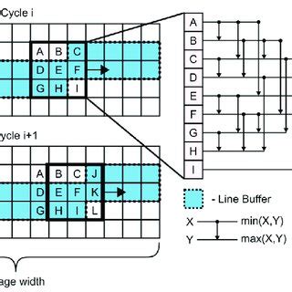 Overview Of The Median Filter Design The Left Part Displays The