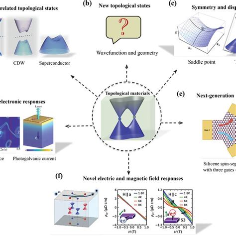 Classification Of Topological States In Semimetals A Topological Download Scientific Diagram