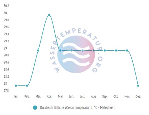 Wassertemperatur Malediven Aktuelle Wassertemperaturen für Malediven