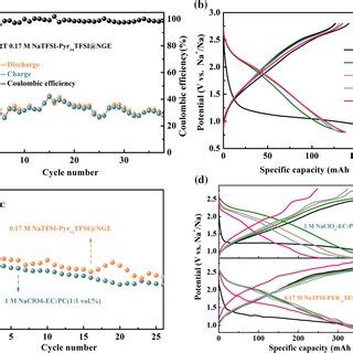 Galvanostatic Intermittent Cycling Of The Symmetrical Cells Assembled