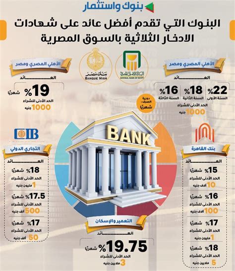 بالإنفوجراف تعرف على أبرز البنوك التي تقدم أفضل عائد على شهادات