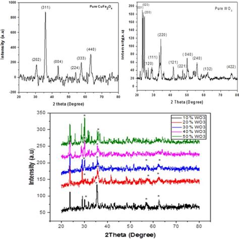 Xrd Pattern Of The Prepared Samples Annealed At 600 °c For 5 H Download Scientific Diagram