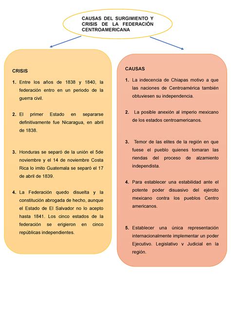 Mapa Conceptual Causas Del Surgimiento Y Crisis De La Federaci N