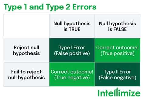 Type 1 And Type 2 Errors What They Are And How To Avoid Them