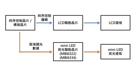 積極搶進mini Led背光市場 聚積針對各尺寸lcd顯示器推出背光解決方案