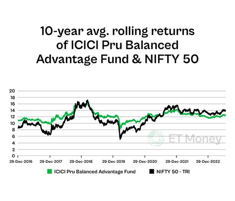 Icici Prudential Balanced Advantage Fund