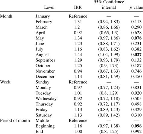 Results Of Time Series Negative Binomial Regression Model Using Gee