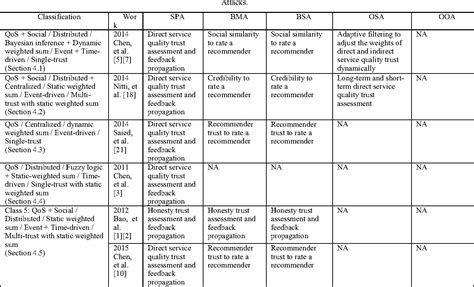 Table 1 from A Classification of Trust Computation Models for Service-Oriented Internet of ...